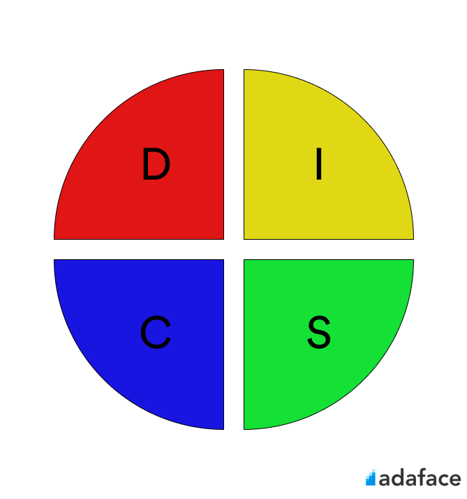 DISC Assessment for Hiring - Is It a Reliable Test?